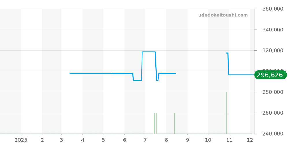 SBGR099 - セイコー グランドセイコー 価格・相場チャート(平均値, 1年)