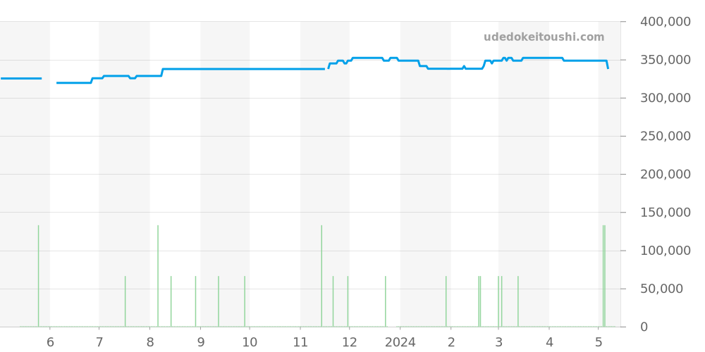 SBGR101 - セイコー グランドセイコー 価格・相場チャート(平均値, 1年)