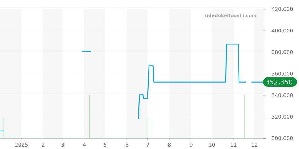 SBGR101 - セイコー グランドセイコー 価格・相場チャート(平均値, 1年)