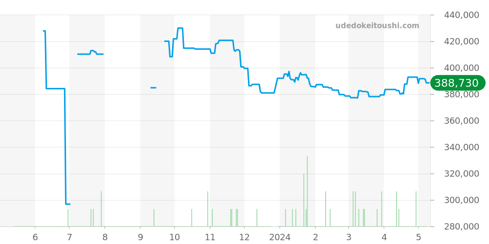 SBGR253 - セイコー グランドセイコー 価格・相場チャート(平均値, 1年)