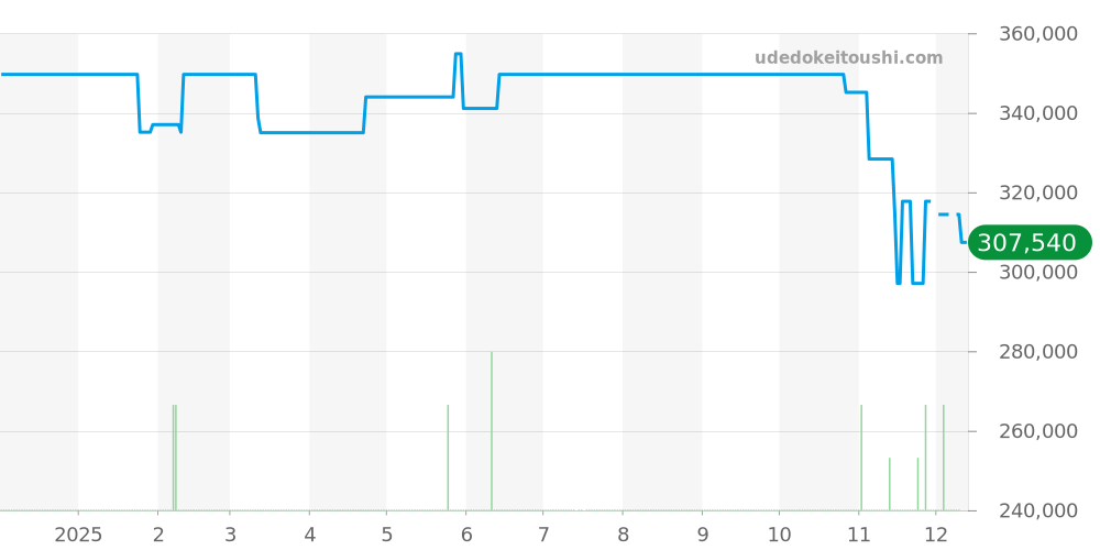 SBGR255 - セイコー グランドセイコー 価格・相場チャート(平均値, 1年)