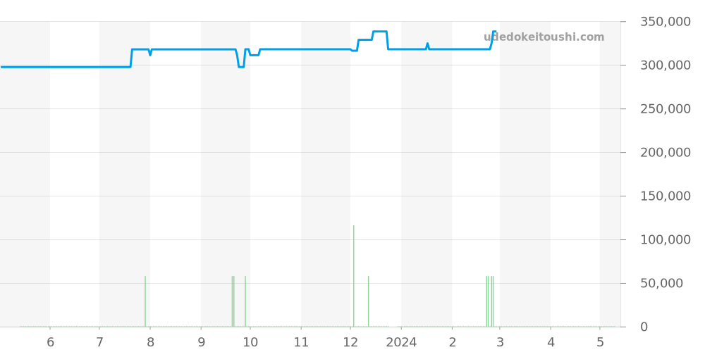 SBGR257 - セイコー グランドセイコー 価格・相場チャート(平均値, 1年)