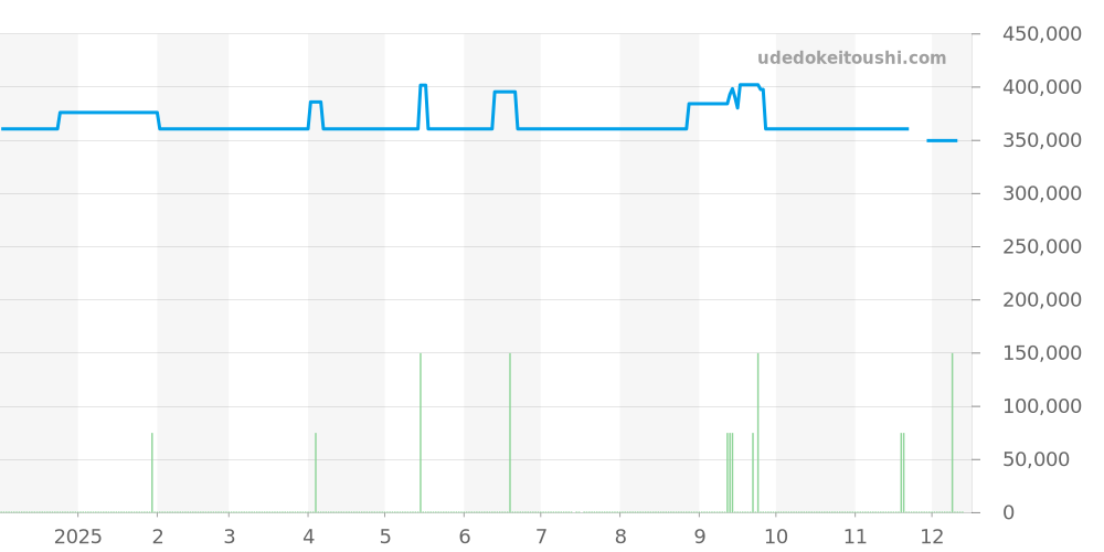 SBGR259 - セイコー グランドセイコー 価格・相場チャート(平均値, 1年)