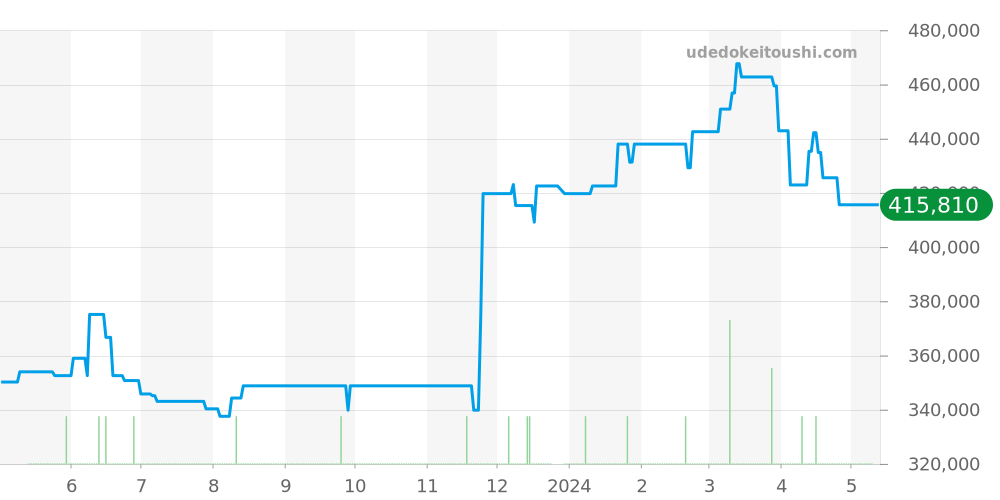 SBGR261 - セイコー グランドセイコー 価格・相場チャート(平均値, 1年)