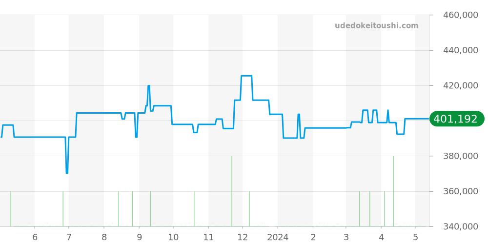 SBGR269 - セイコー グランドセイコー 価格・相場チャート(平均値, 1年)