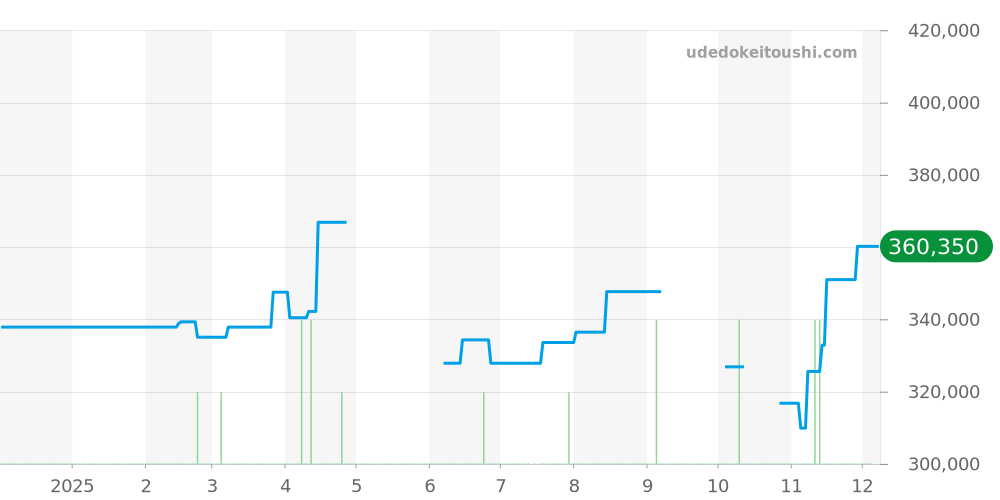 SBGR287 - セイコー グランドセイコー 価格・相場チャート(平均値, 1年)