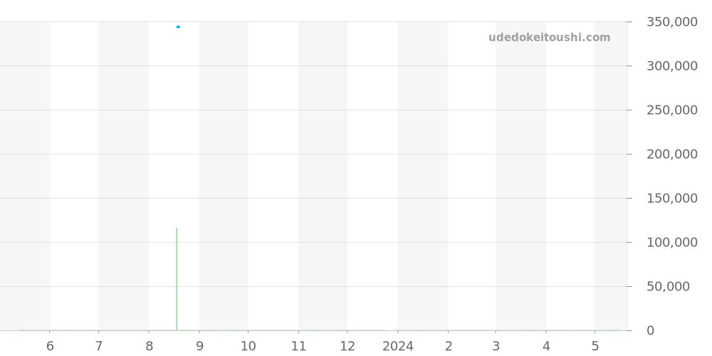 SBGR299 - セイコー グランドセイコー 価格・相場チャート(平均値, 1年)