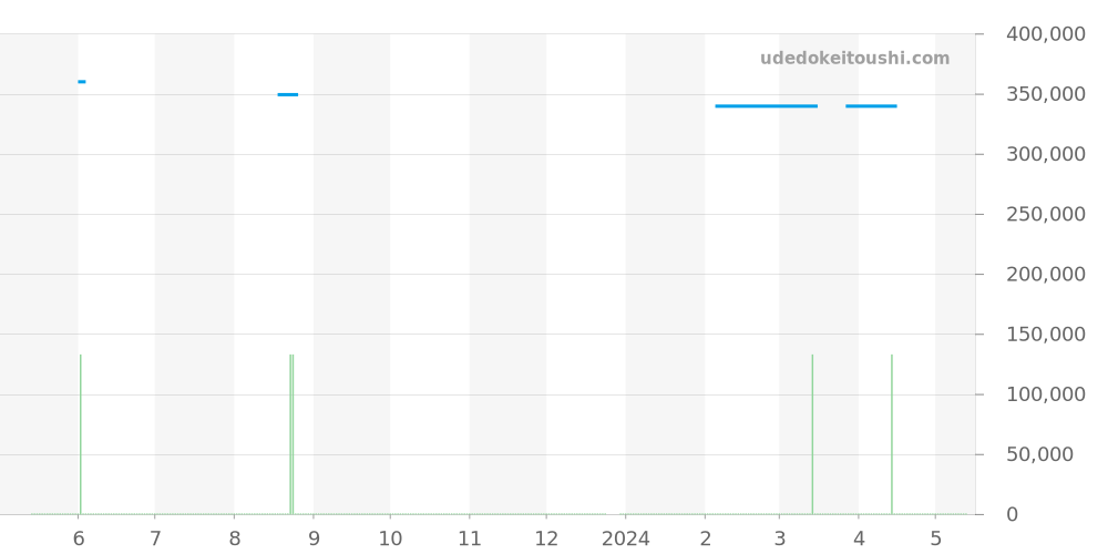 SBGR301 - セイコー グランドセイコー 価格・相場チャート(平均値, 1年)