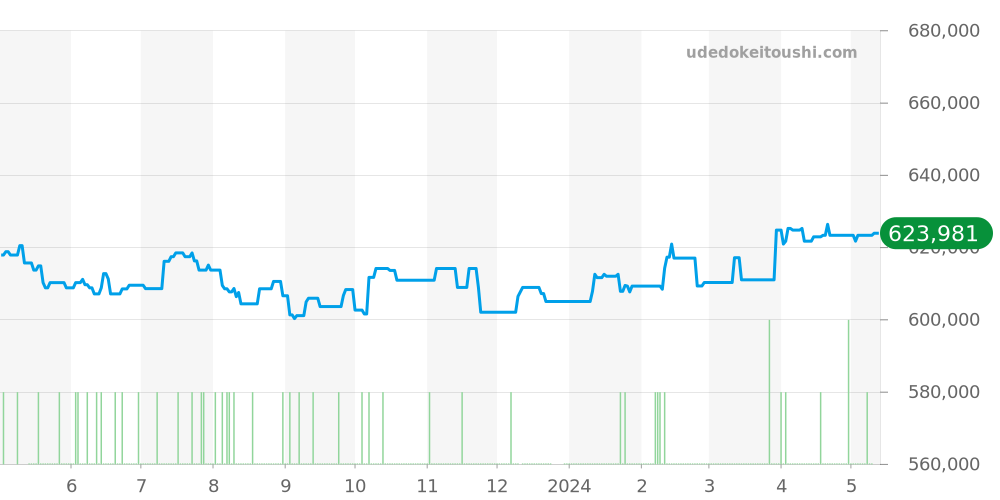 SBGR305 - セイコー グランドセイコー 価格・相場チャート(平均値, 1年)