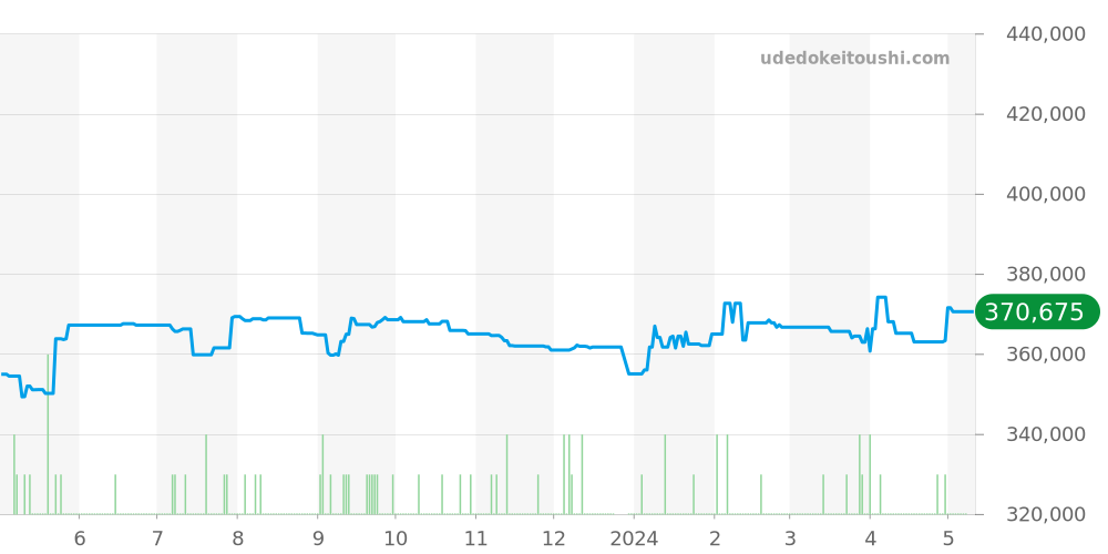 SBGR307 - セイコー グランドセイコー 価格・相場チャート(平均値, 1年)