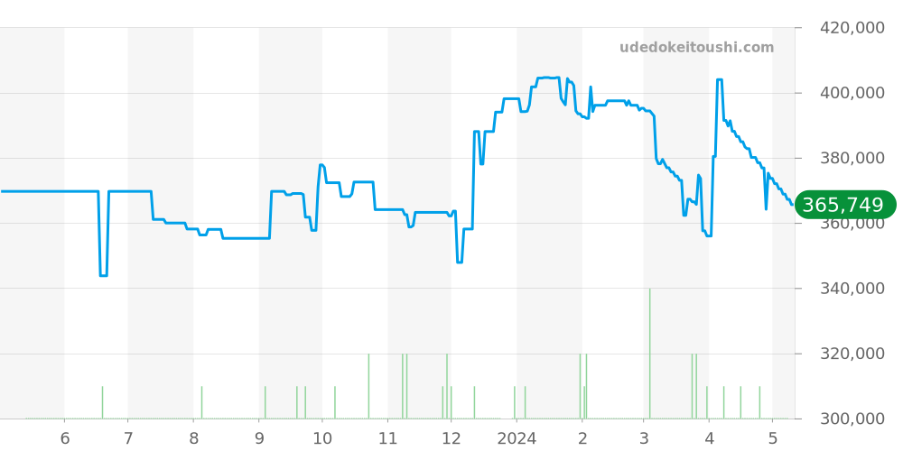 SBGR309 - セイコー グランドセイコー 価格・相場チャート(平均値, 1年)