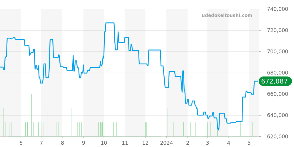 SBGR311 - セイコー グランドセイコー 価格・相場チャート(平均値, 1年)