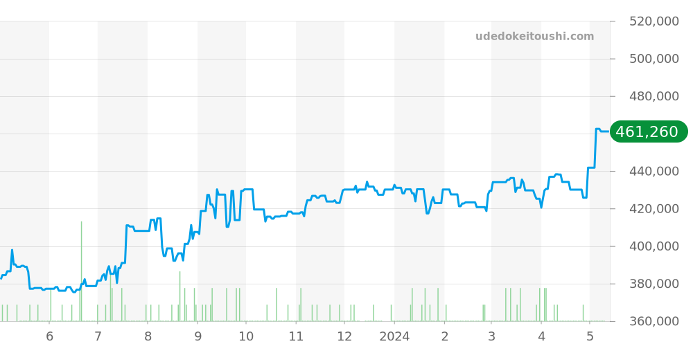 SBGR315 - セイコー グランドセイコー 価格・相場チャート(平均値, 1年)