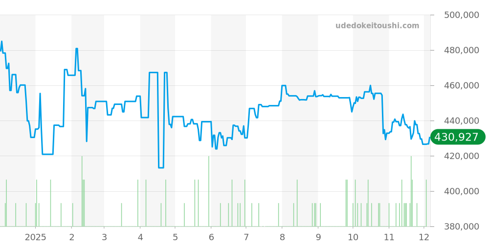 SBGR315 - セイコー グランドセイコー 価格・相場チャート(平均値, 1年)
