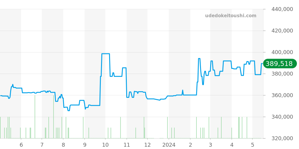 SBGR317 - セイコー グランドセイコー 価格・相場チャート(平均値, 1年)