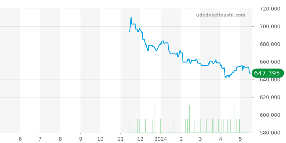 SBGR325 - セイコー グランドセイコー 価格・相場チャート(平均値, 1年)