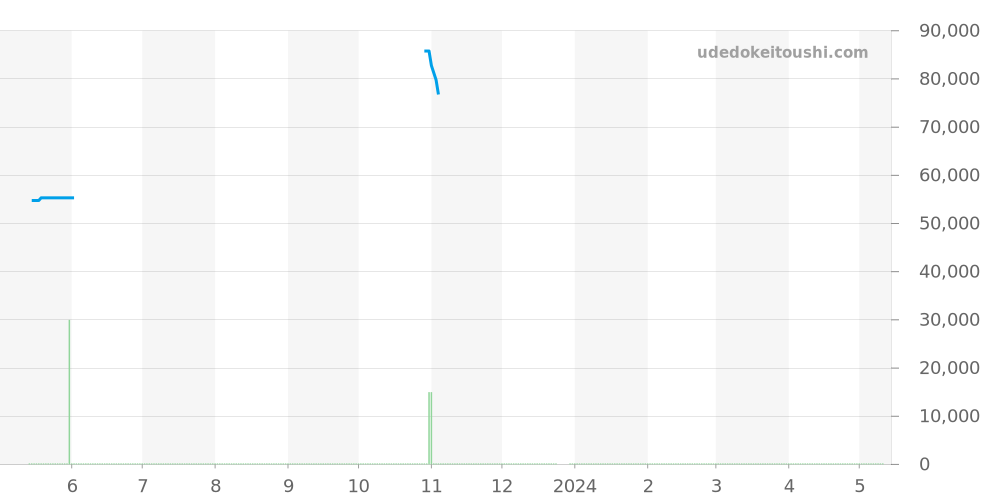 SBGS001 - セイコー グランドセイコー 価格・相場チャート(平均値, 1年)