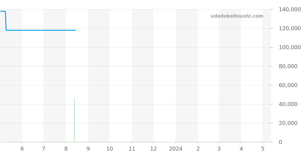 SBGS009 - セイコー グランドセイコー 価格・相場チャート(平均値, 1年)