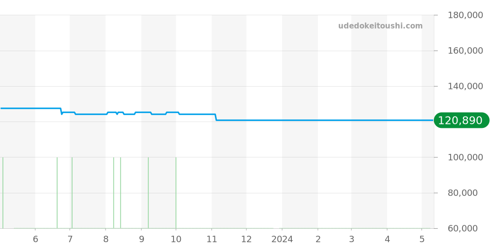 SBGT001 - セイコー グランドセイコー 価格・相場チャート(平均値, 1年)