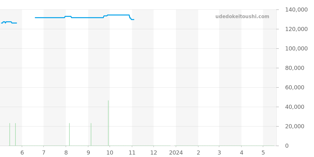 SBGT003 - セイコー グランドセイコー 価格・相場チャート(平均値, 1年)