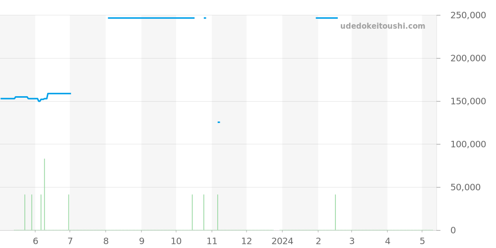SBGT004 - セイコー グランドセイコー 価格・相場チャート(平均値, 1年)