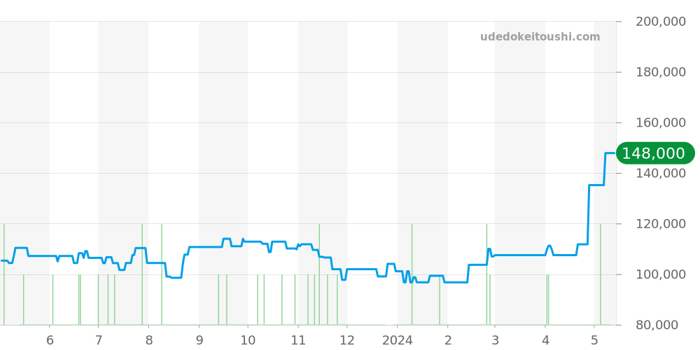 SBGT005 - セイコー グランドセイコー 価格・相場チャート(平均値, 1年)