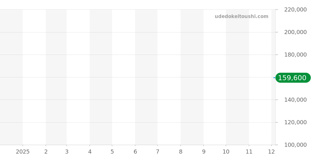 SBGT005 - セイコー グランドセイコー 価格・相場チャート(平均値, 1年)
