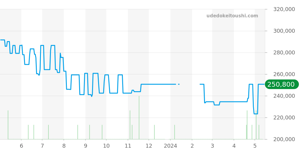 SBGT011 - セイコー グランドセイコー 価格・相場チャート(平均値, 1年)