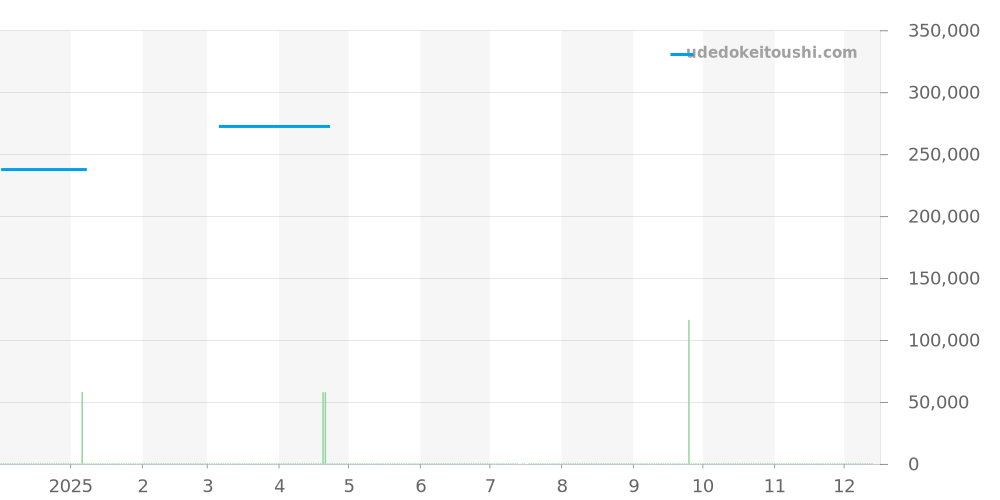 SBGT014 - セイコー グランドセイコー 価格・相場チャート(平均値, 1年)