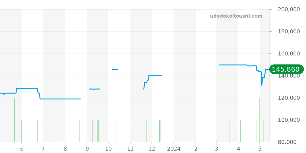 SBGT015 - セイコー グランドセイコー 価格・相場チャート(平均値, 1年)
