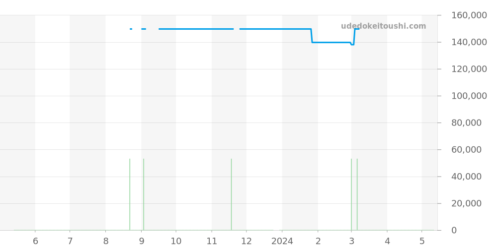 SBGT019 - セイコー グランドセイコー 価格・相場チャート(平均値, 1年)