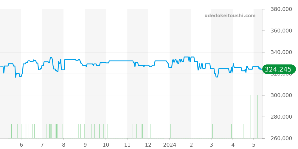 SBGT033 - セイコー グランドセイコー 価格・相場チャート(平均値, 1年)