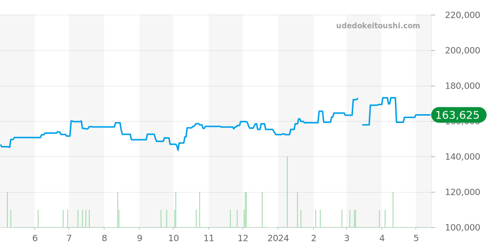 SBGT035 - セイコー グランドセイコー 価格・相場チャート(平均値, 1年)