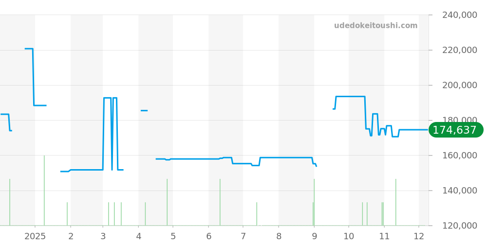 SBGT035 - セイコー グランドセイコー 価格・相場チャート(平均値, 1年)