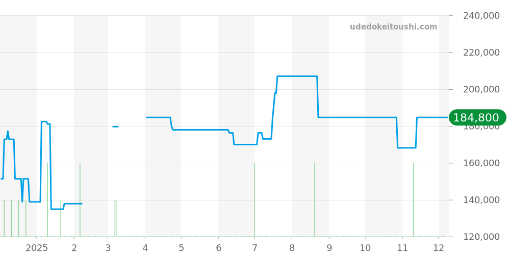 SBGT037 - セイコー グランドセイコー 価格・相場チャート(平均値, 1年)