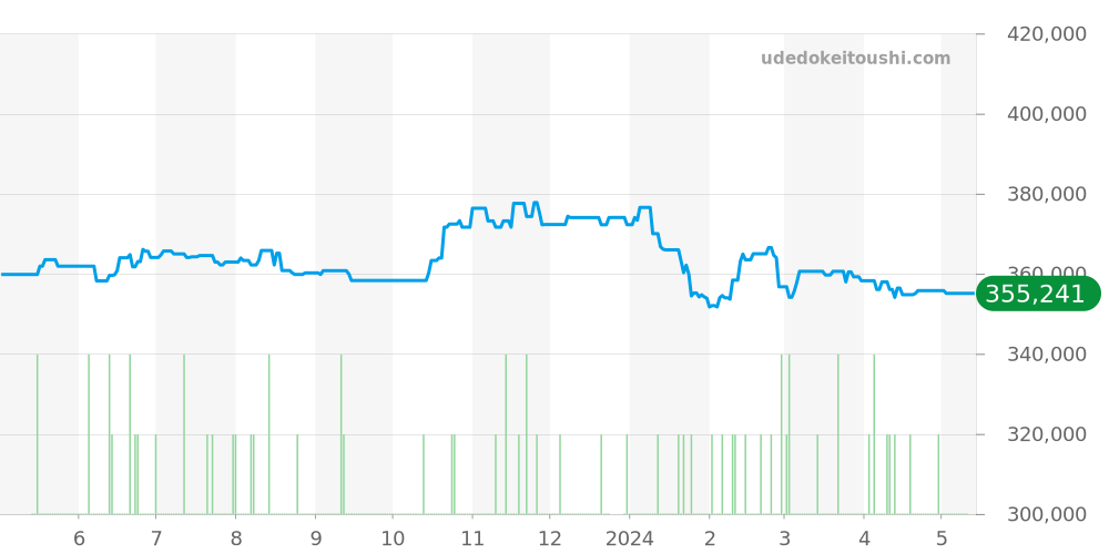 SBGT241 - セイコー グランドセイコー 価格・相場チャート(平均値, 1年)