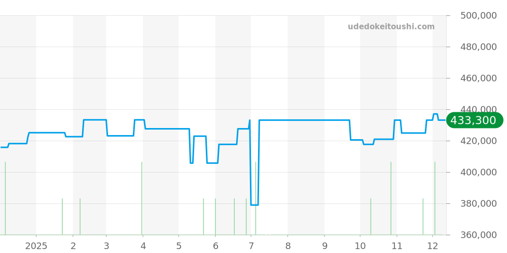 SBGT241 - セイコー グランドセイコー 価格・相場チャート(平均値, 1年)