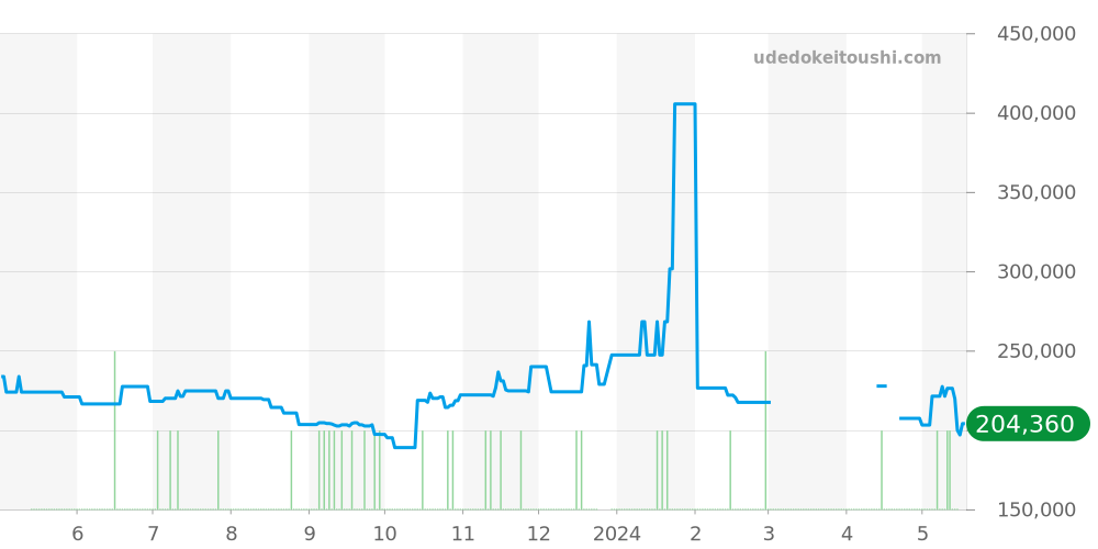 SBGV005 - セイコー グランドセイコー 価格・相場チャート(平均値, 1年)