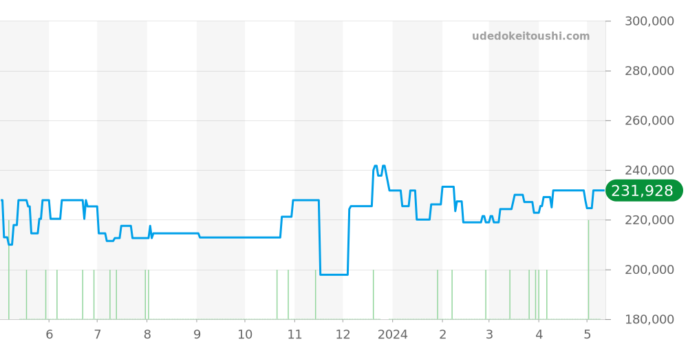 SBGV007 - セイコー グランドセイコー 価格・相場チャート(平均値, 1年)