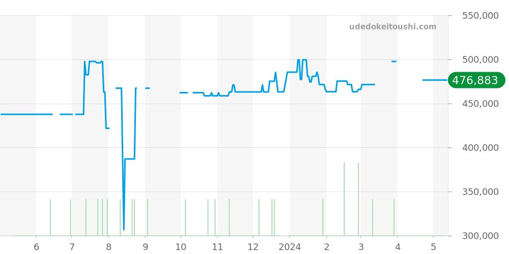 SBGV011 - セイコー グランドセイコー 価格・相場チャート(平均値, 1年)