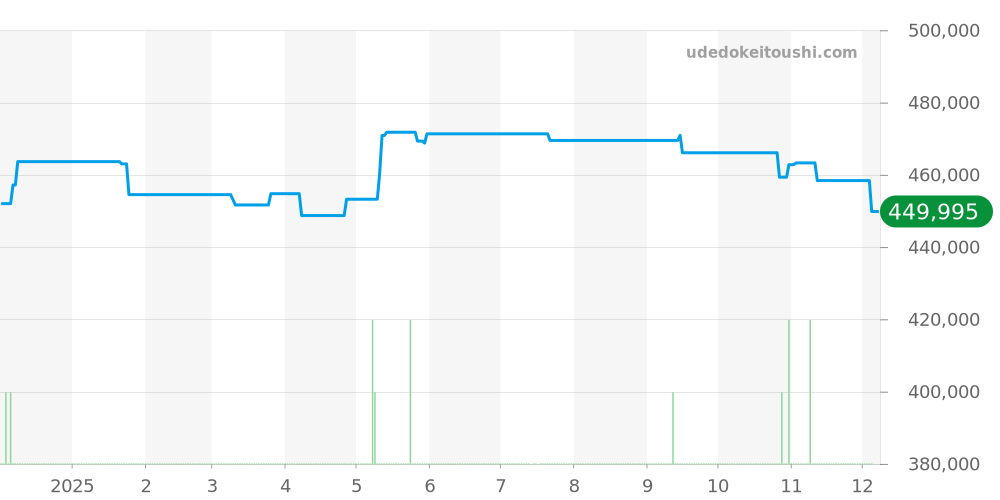 SBGV011 - セイコー グランドセイコー 価格・相場チャート(平均値, 1年)