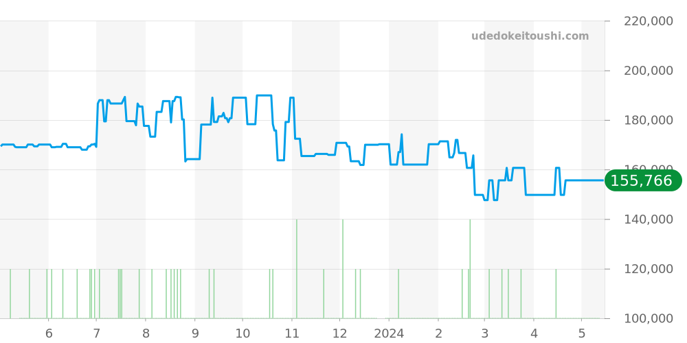 SBGV015 - セイコー グランドセイコー 価格・相場チャート(平均値, 1年)