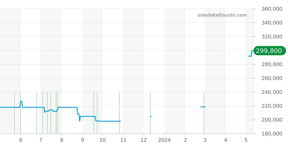 SBGV017 - セイコー グランドセイコー 価格・相場チャート(平均値, 1年)