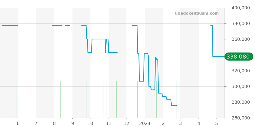 SBGV019 - セイコー グランドセイコー 価格・相場チャート(平均値, 1年)