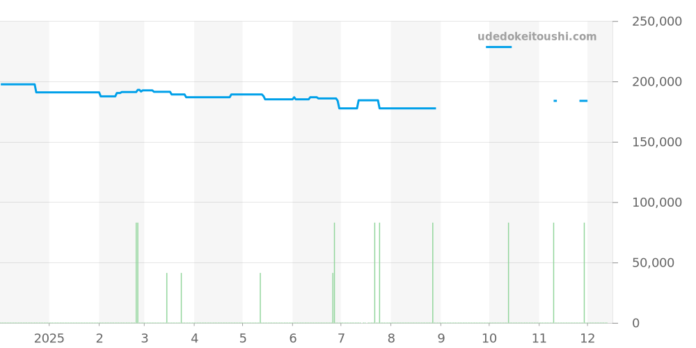 SBGV021 - セイコー グランドセイコー 価格・相場チャート(平均値, 1年)