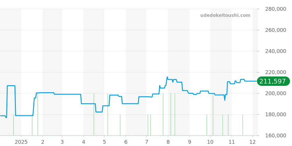 SBGV023 - セイコー グランドセイコー 価格・相場チャート(平均値, 1年)