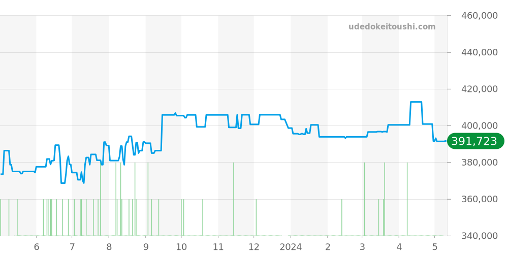 SBGV027 - セイコー グランドセイコー 価格・相場チャート(平均値, 1年)