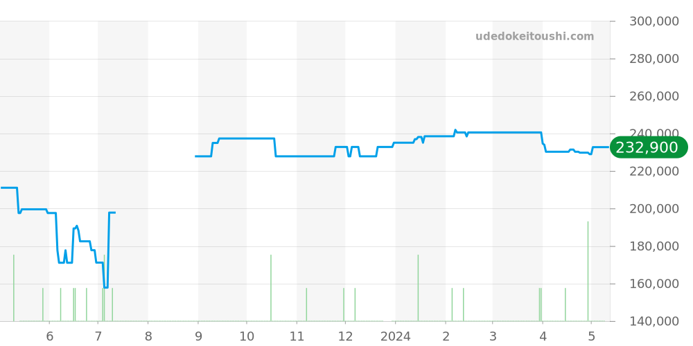 SBGV205 - セイコー グランドセイコー 価格・相場チャート(平均値, 1年)