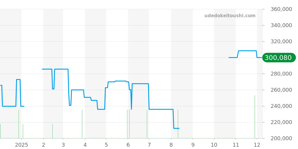 SBGV205 - セイコー グランドセイコー 価格・相場チャート(平均値, 1年)