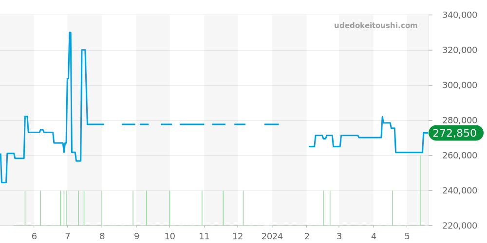 SBGV207 - セイコー グランドセイコー 価格・相場チャート(平均値, 1年)